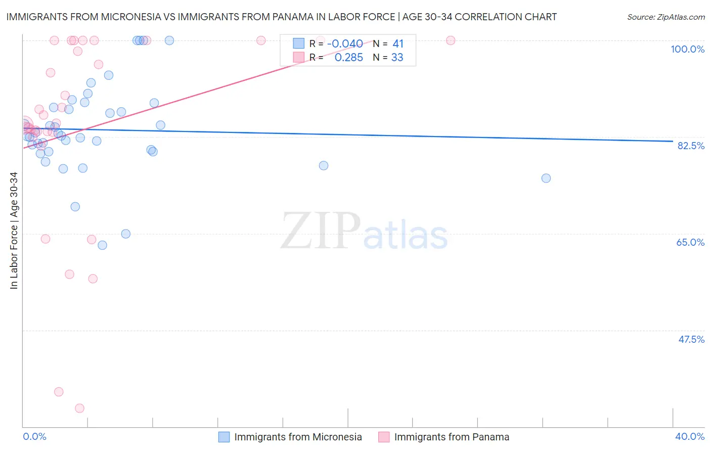 Immigrants from Micronesia vs Immigrants from Panama In Labor Force | Age 30-34