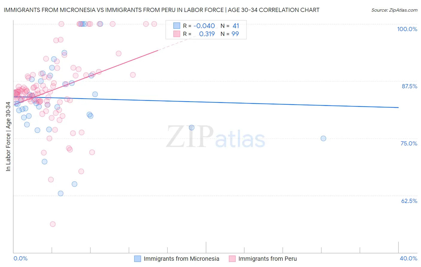 Immigrants from Micronesia vs Immigrants from Peru In Labor Force | Age 30-34