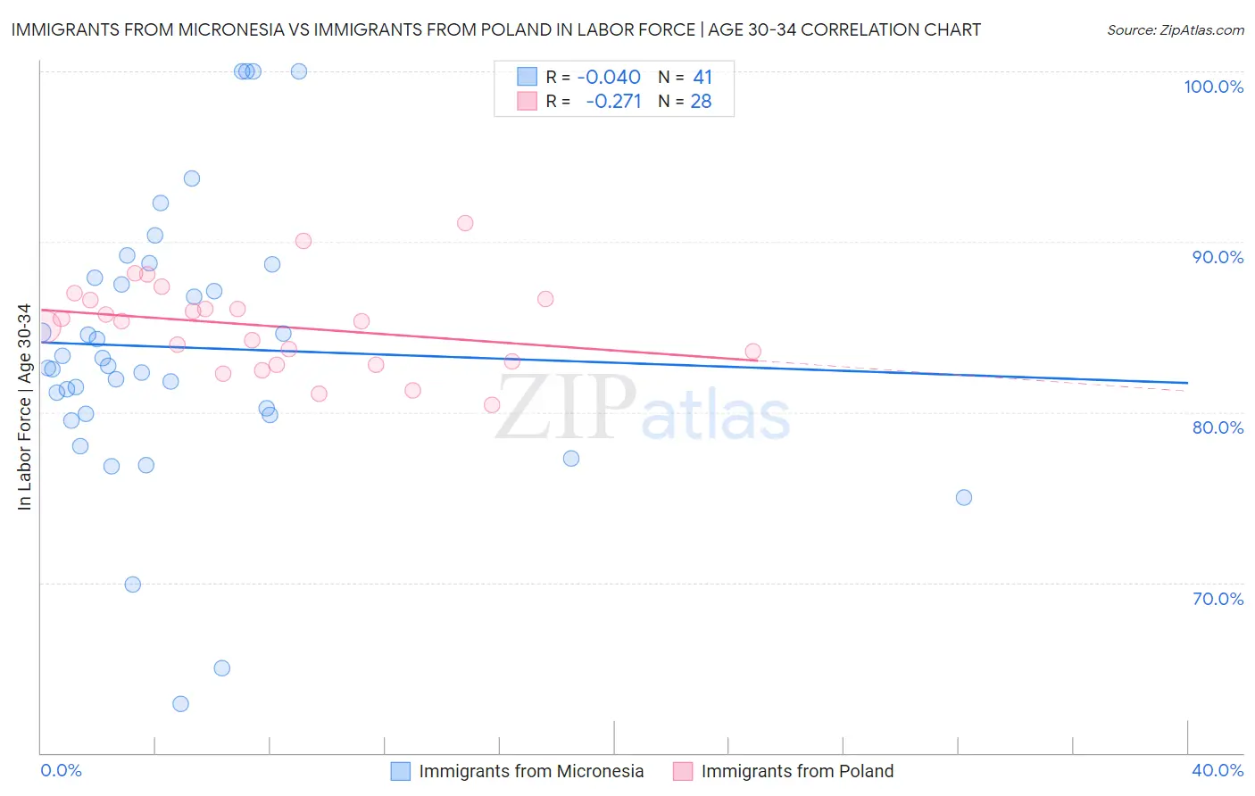 Immigrants from Micronesia vs Immigrants from Poland In Labor Force | Age 30-34