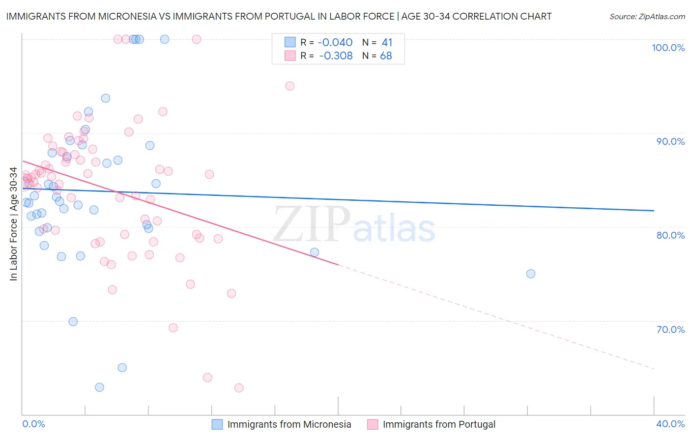 Immigrants from Micronesia vs Immigrants from Portugal In Labor Force | Age 30-34