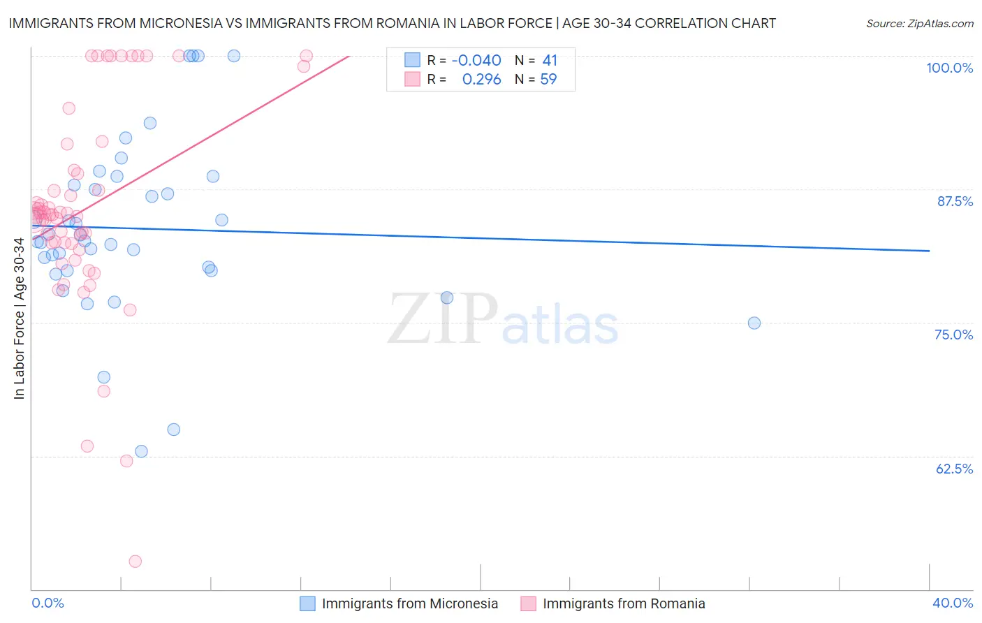 Immigrants from Micronesia vs Immigrants from Romania In Labor Force | Age 30-34