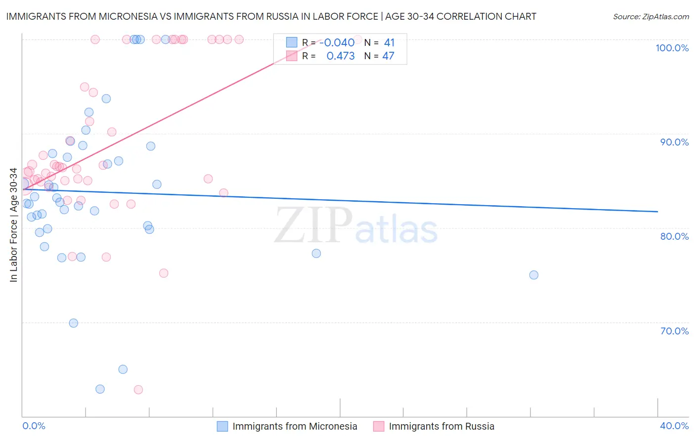 Immigrants from Micronesia vs Immigrants from Russia In Labor Force | Age 30-34