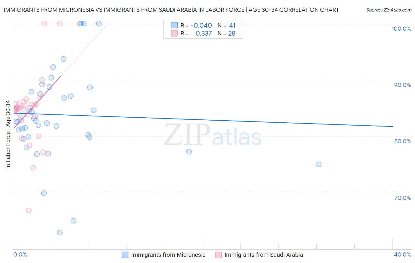 Immigrants from Micronesia vs Immigrants from Saudi Arabia In Labor Force | Age 30-34