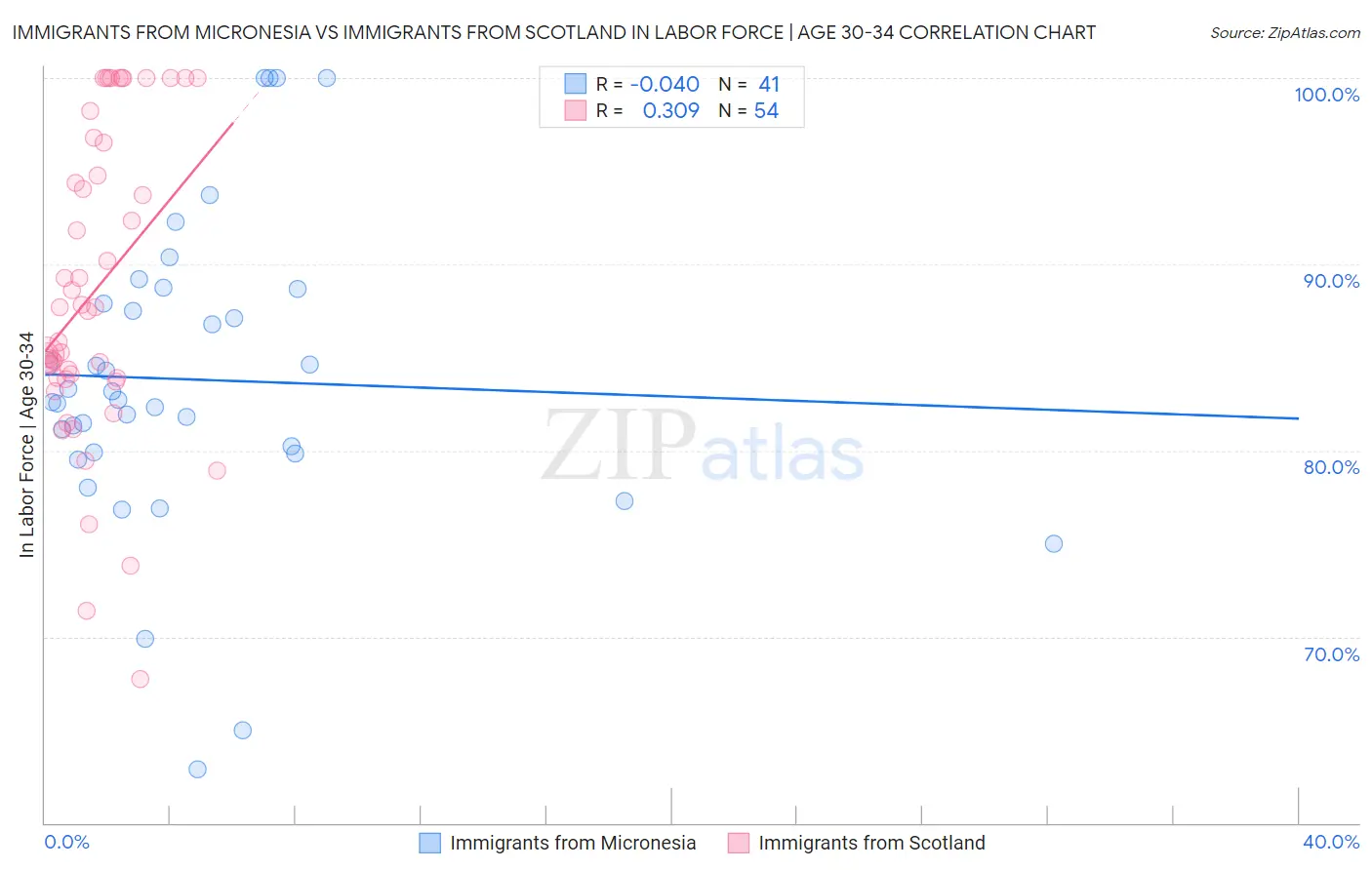 Immigrants from Micronesia vs Immigrants from Scotland In Labor Force | Age 30-34