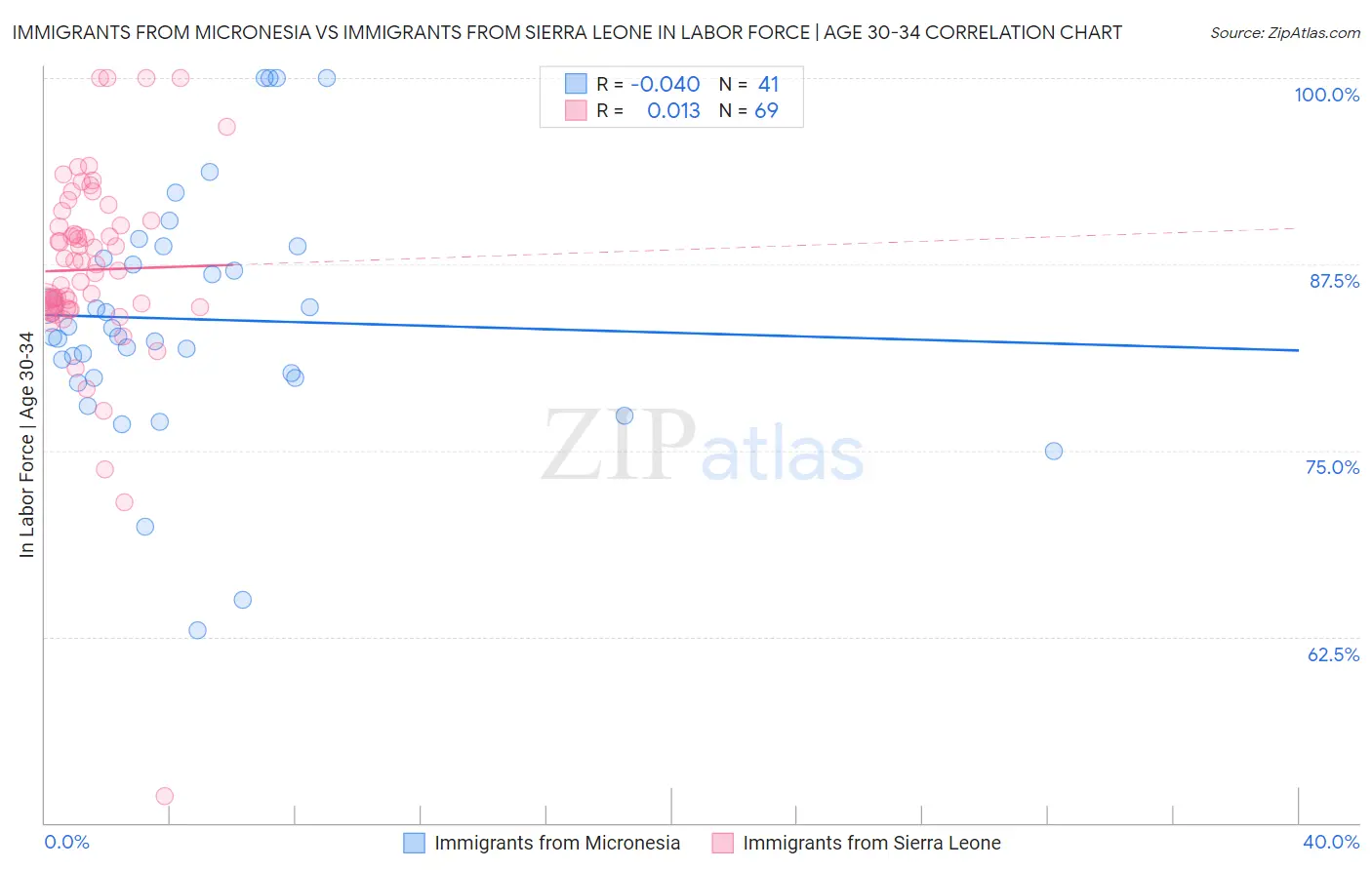 Immigrants from Micronesia vs Immigrants from Sierra Leone In Labor Force | Age 30-34