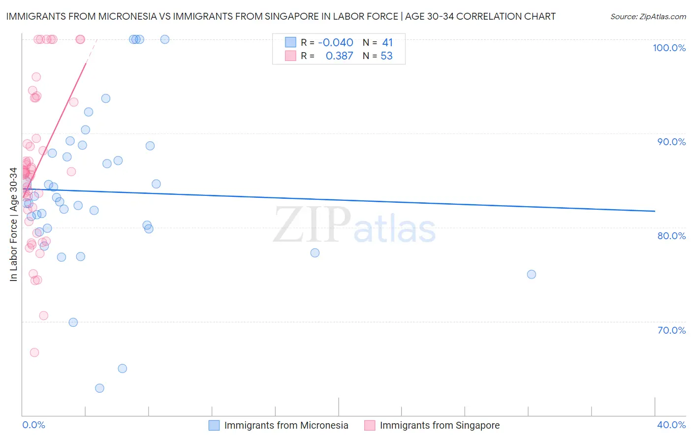 Immigrants from Micronesia vs Immigrants from Singapore In Labor Force | Age 30-34