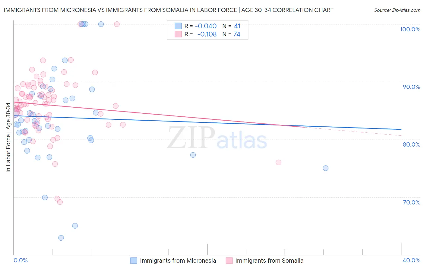 Immigrants from Micronesia vs Immigrants from Somalia In Labor Force | Age 30-34