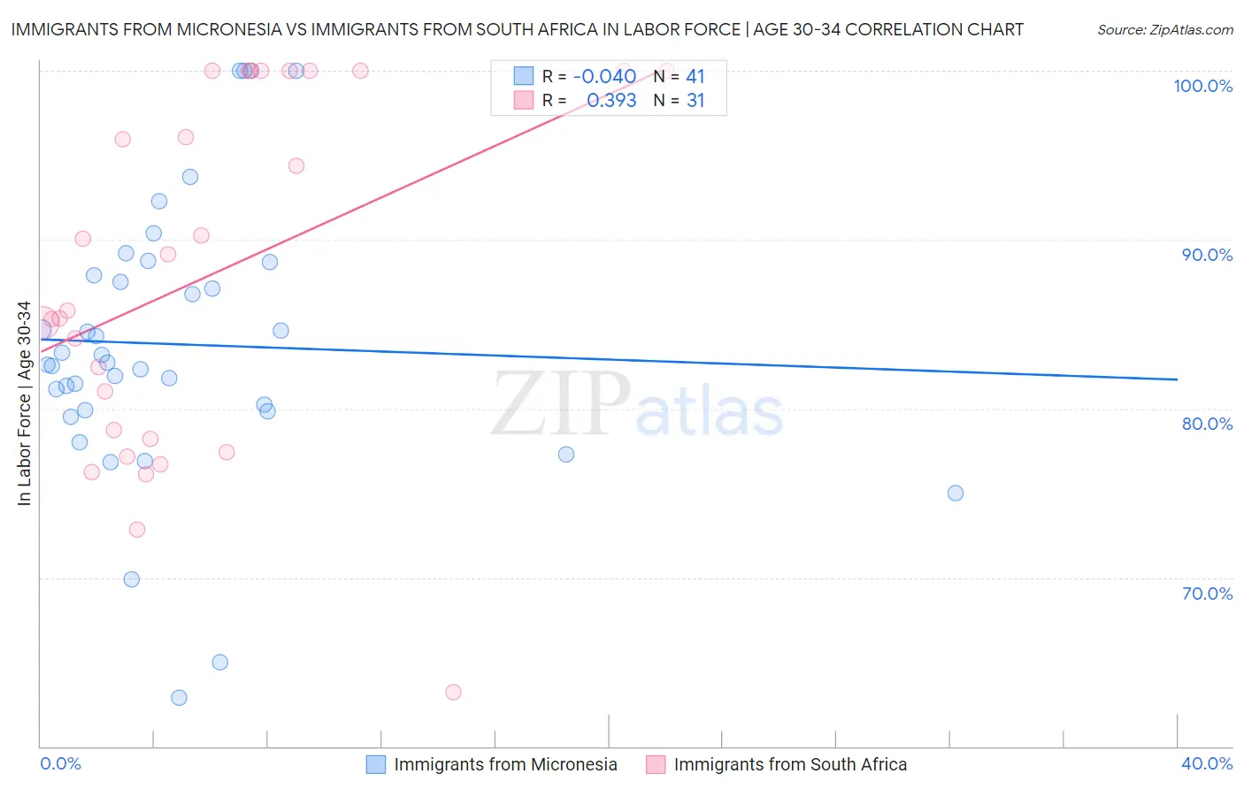 Immigrants from Micronesia vs Immigrants from South Africa In Labor Force | Age 30-34