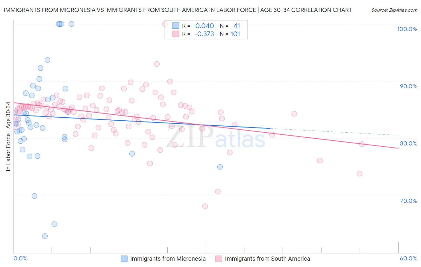 Immigrants from Micronesia vs Immigrants from South America In Labor Force | Age 30-34