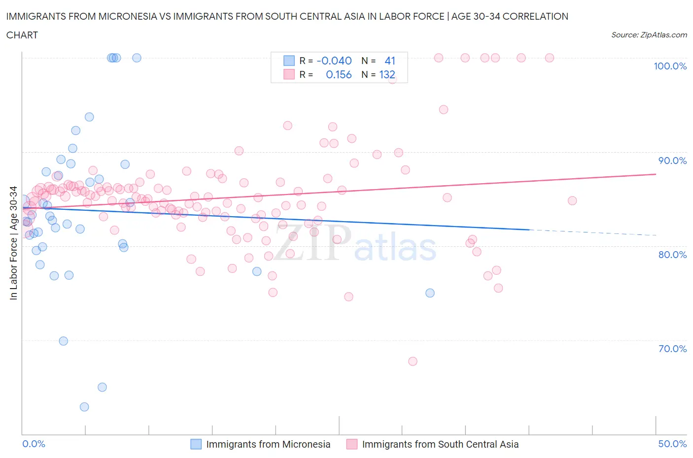 Immigrants from Micronesia vs Immigrants from South Central Asia In Labor Force | Age 30-34