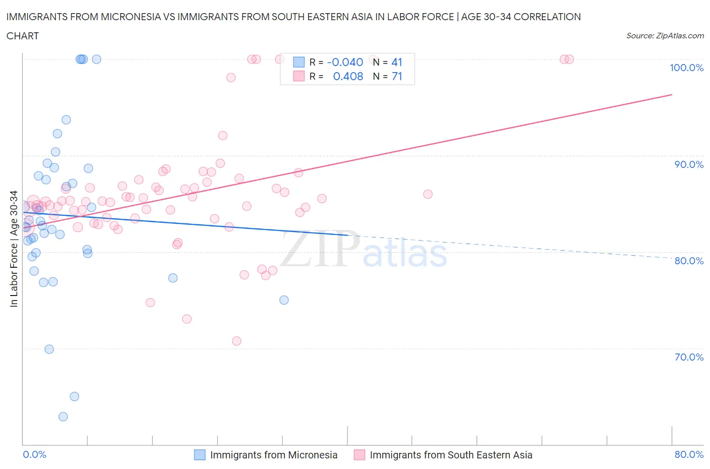 Immigrants from Micronesia vs Immigrants from South Eastern Asia In Labor Force | Age 30-34
