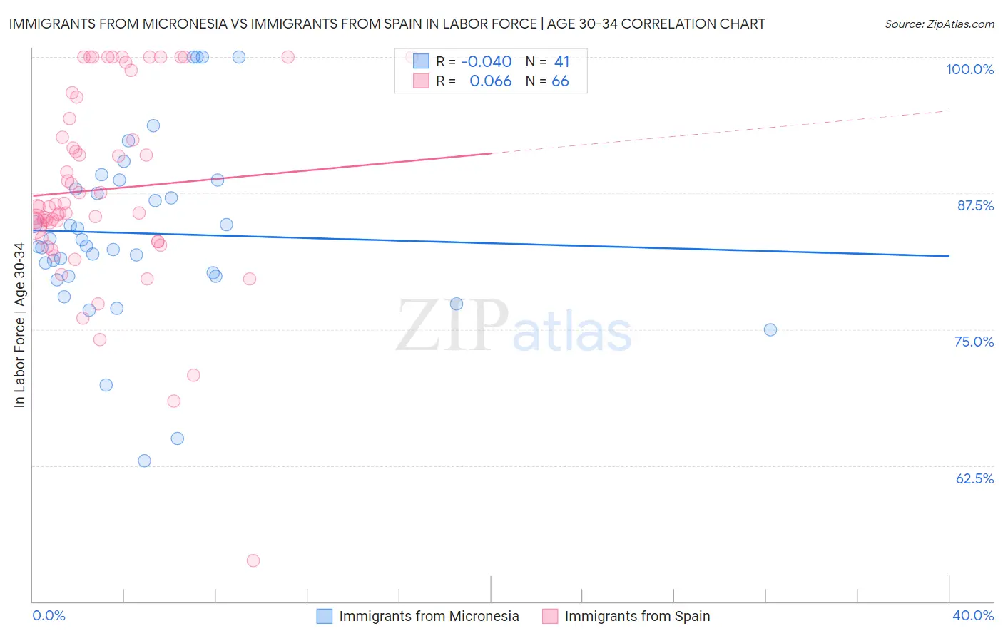 Immigrants from Micronesia vs Immigrants from Spain In Labor Force | Age 30-34