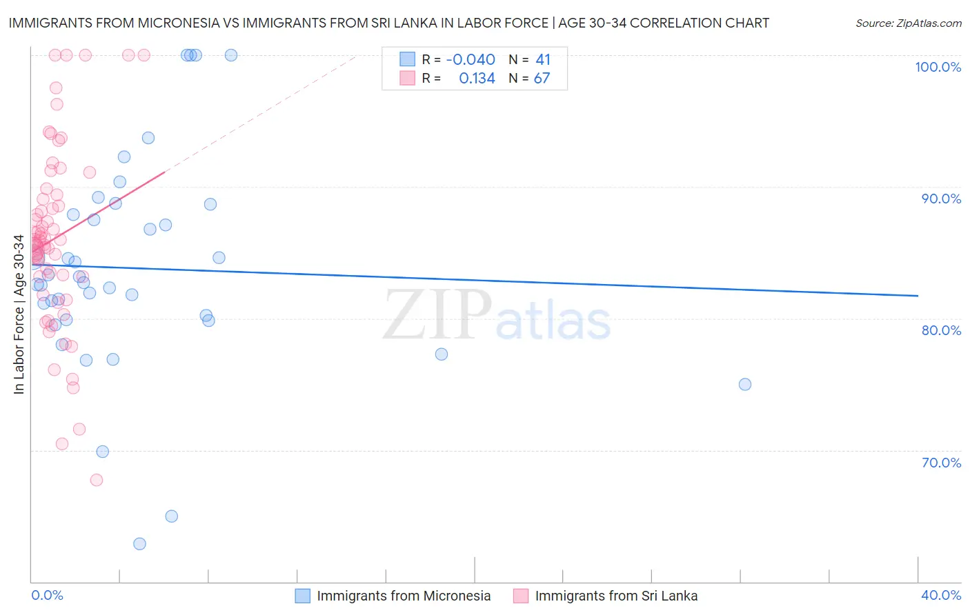 Immigrants from Micronesia vs Immigrants from Sri Lanka In Labor Force | Age 30-34