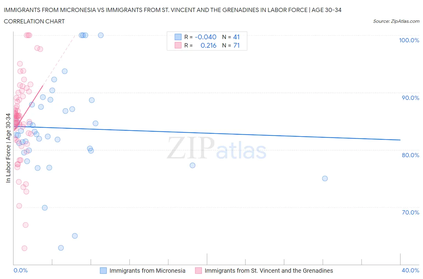 Immigrants from Micronesia vs Immigrants from St. Vincent and the Grenadines In Labor Force | Age 30-34