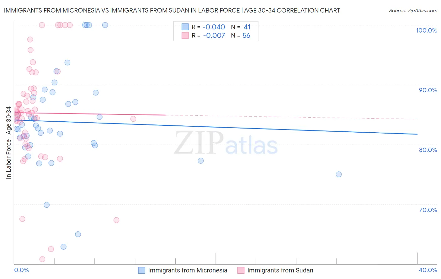 Immigrants from Micronesia vs Immigrants from Sudan In Labor Force | Age 30-34