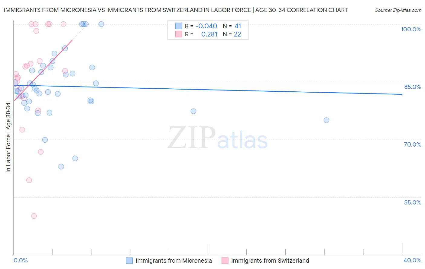 Immigrants from Micronesia vs Immigrants from Switzerland In Labor Force | Age 30-34