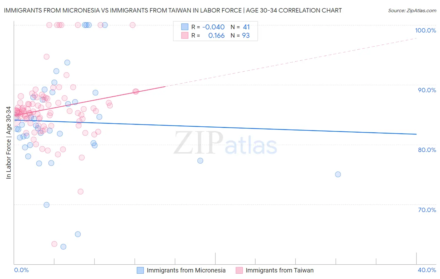 Immigrants from Micronesia vs Immigrants from Taiwan In Labor Force | Age 30-34