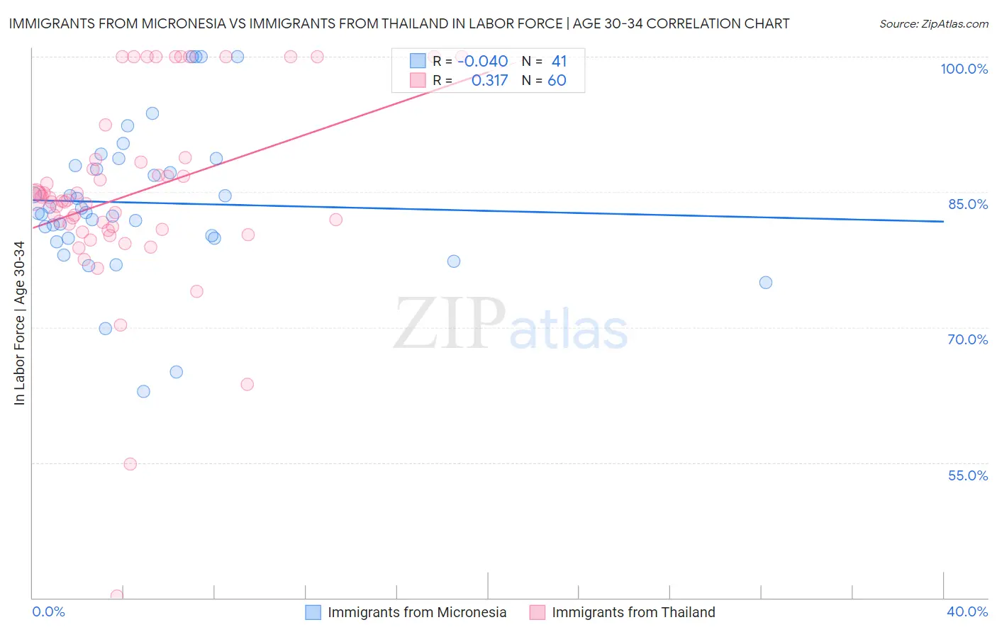 Immigrants from Micronesia vs Immigrants from Thailand In Labor Force | Age 30-34