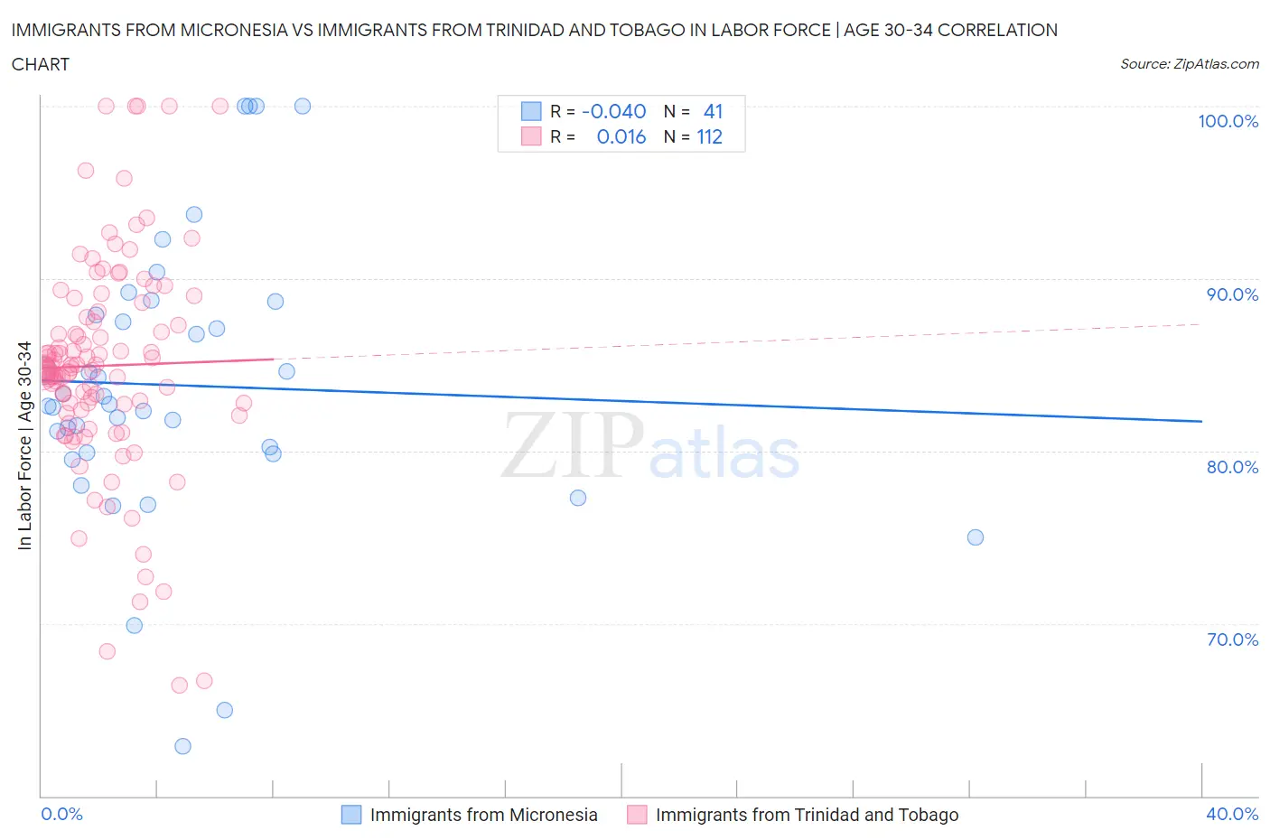 Immigrants from Micronesia vs Immigrants from Trinidad and Tobago In Labor Force | Age 30-34