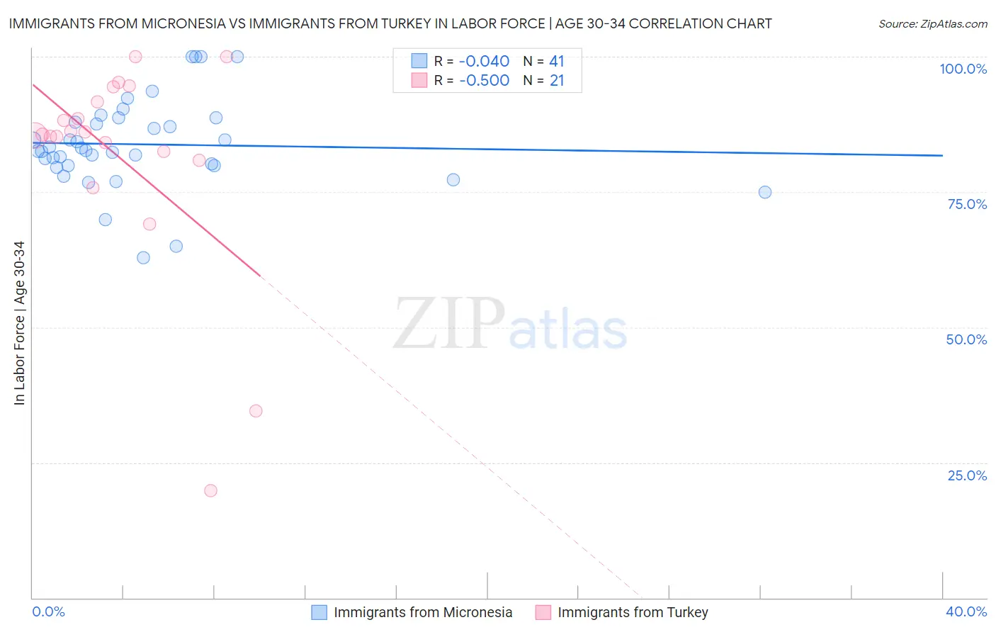 Immigrants from Micronesia vs Immigrants from Turkey In Labor Force | Age 30-34