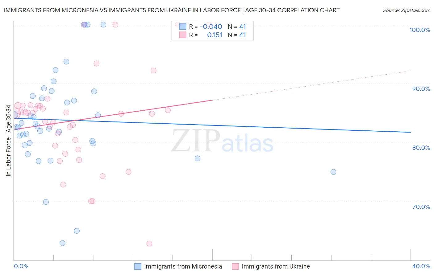Immigrants from Micronesia vs Immigrants from Ukraine In Labor Force | Age 30-34