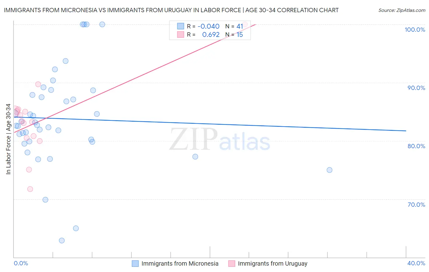 Immigrants from Micronesia vs Immigrants from Uruguay In Labor Force | Age 30-34