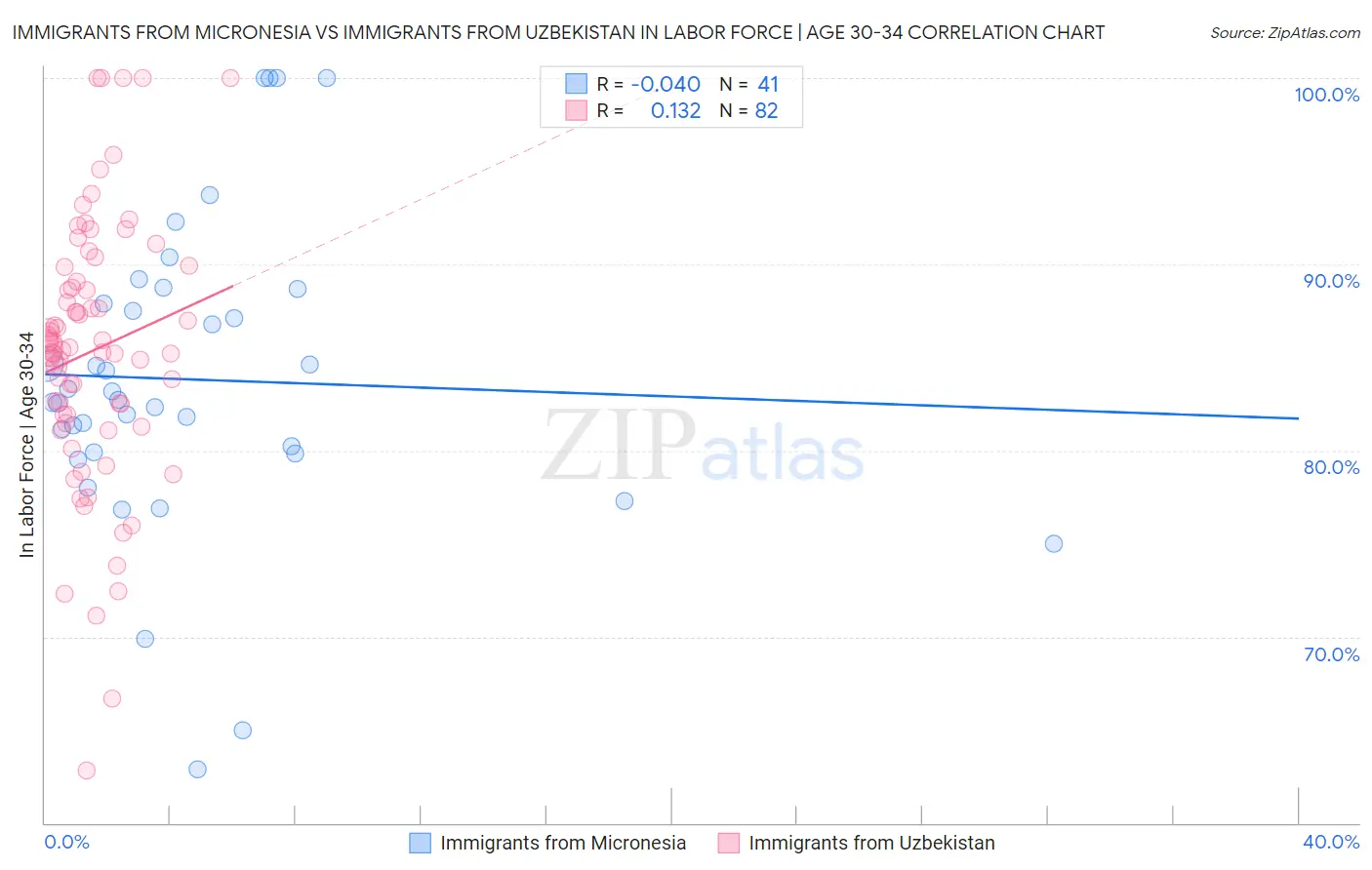 Immigrants from Micronesia vs Immigrants from Uzbekistan In Labor Force | Age 30-34