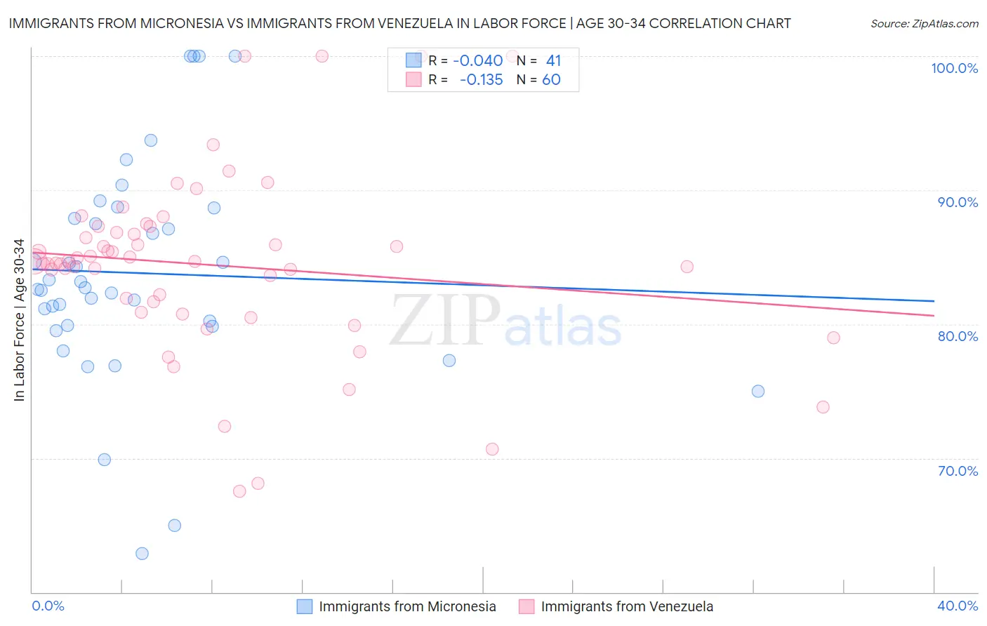 Immigrants from Micronesia vs Immigrants from Venezuela In Labor Force | Age 30-34