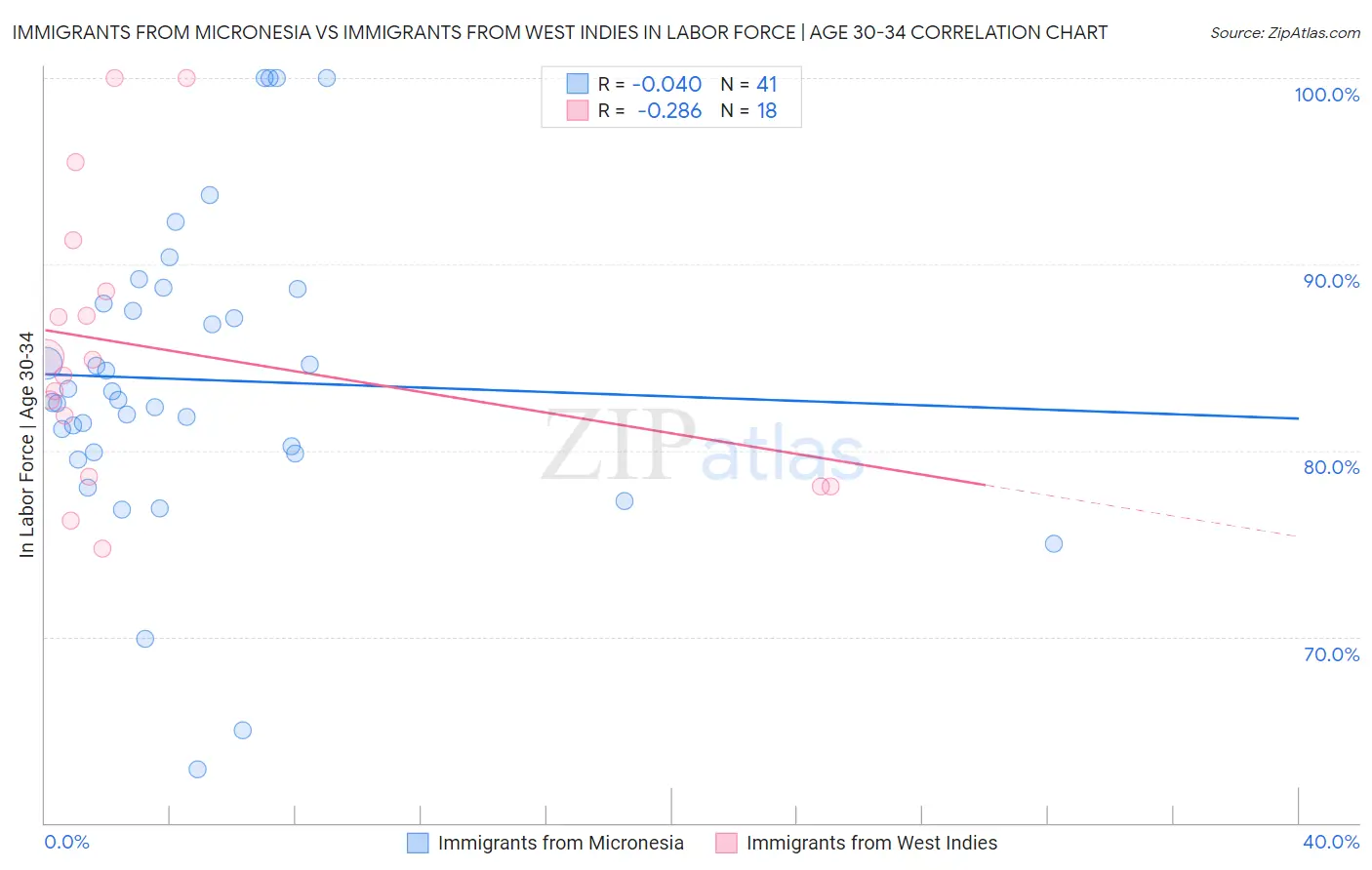 Immigrants from Micronesia vs Immigrants from West Indies In Labor Force | Age 30-34