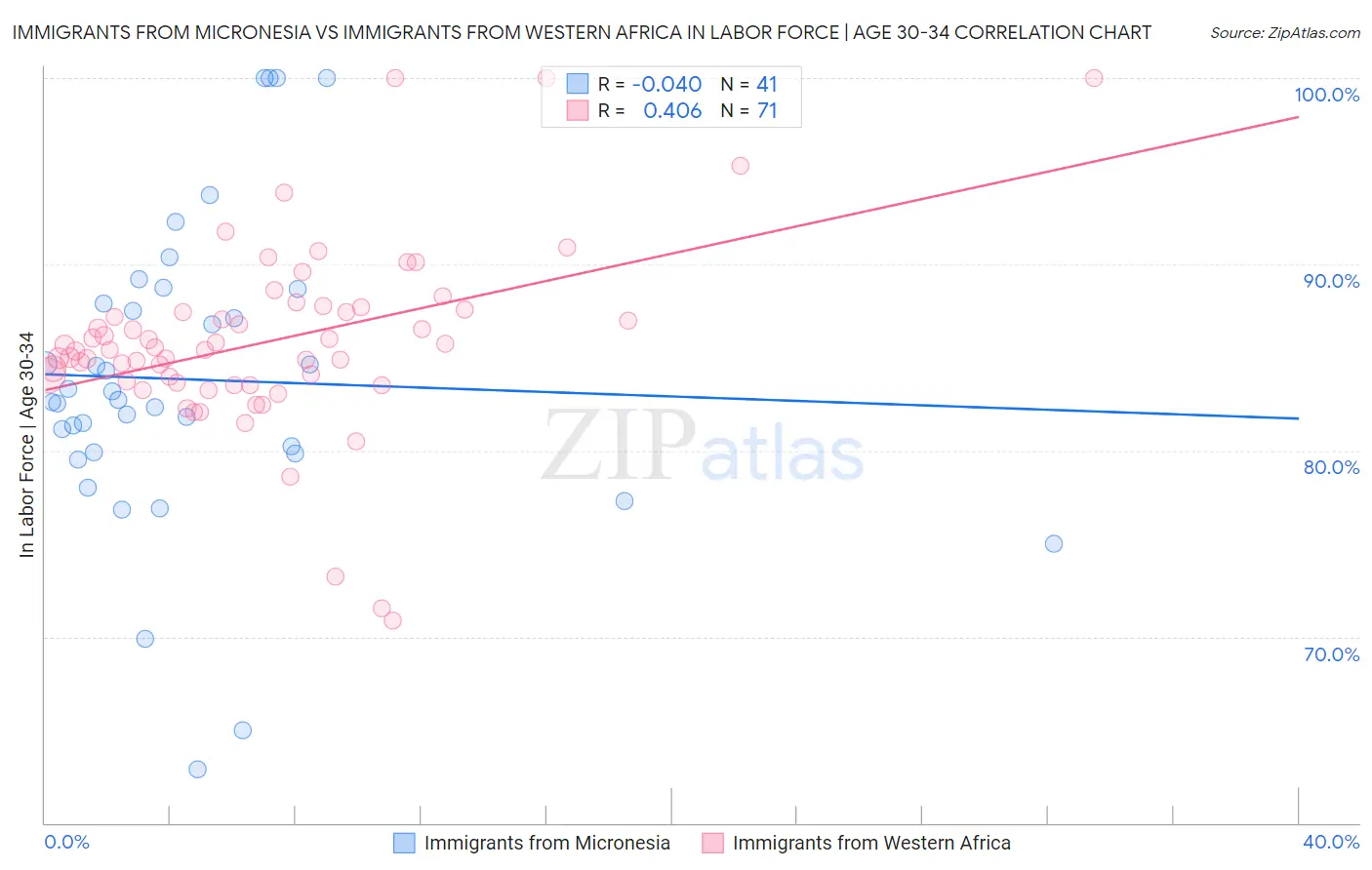 Immigrants from Micronesia vs Immigrants from Western Africa In Labor Force | Age 30-34
