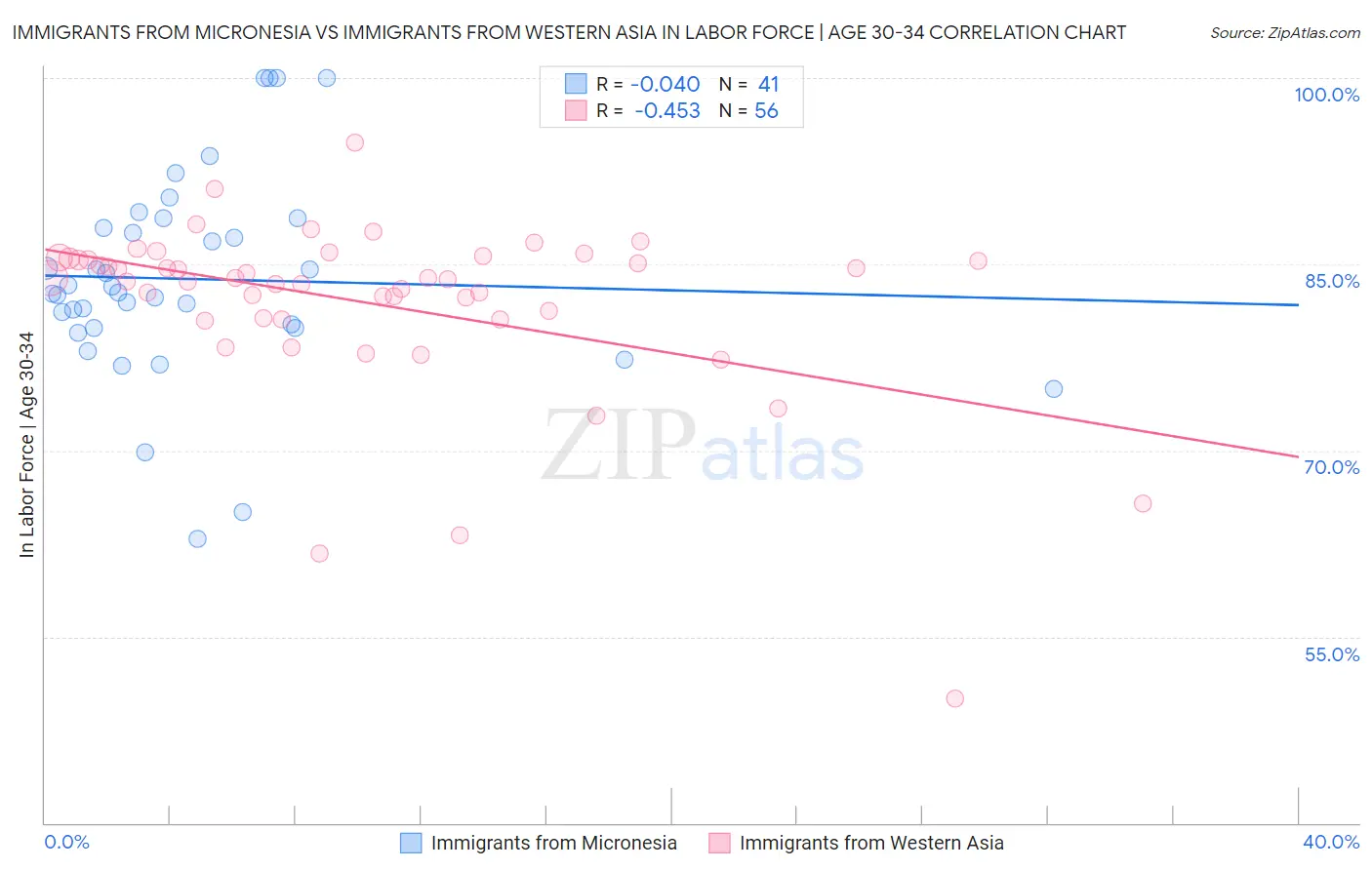 Immigrants from Micronesia vs Immigrants from Western Asia In Labor Force | Age 30-34