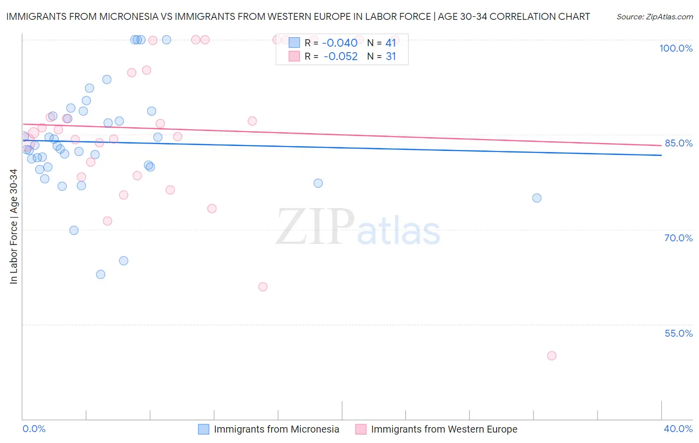 Immigrants from Micronesia vs Immigrants from Western Europe In Labor Force | Age 30-34