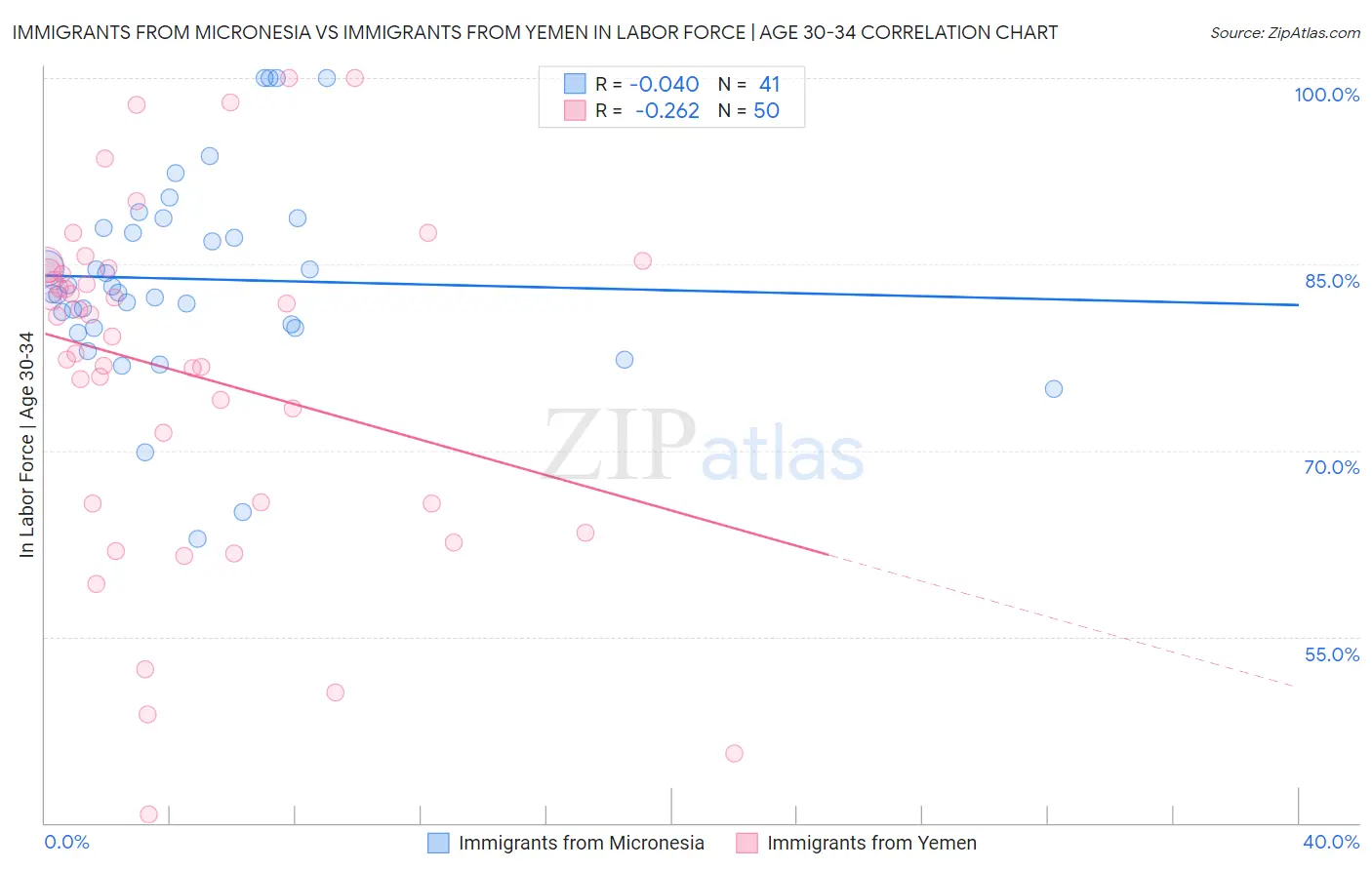 Immigrants from Micronesia vs Immigrants from Yemen In Labor Force | Age 30-34