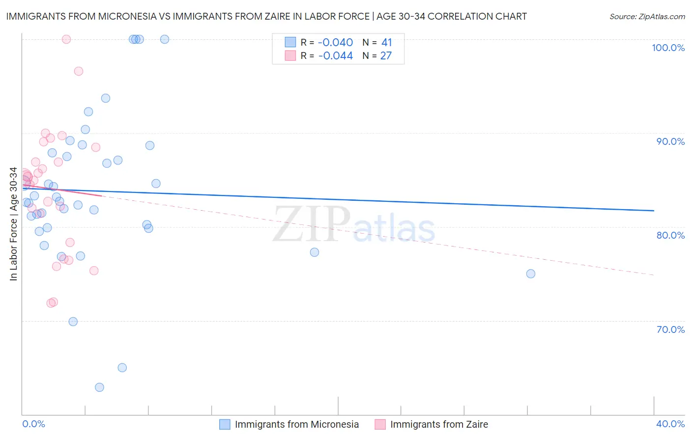 Immigrants from Micronesia vs Immigrants from Zaire In Labor Force | Age 30-34