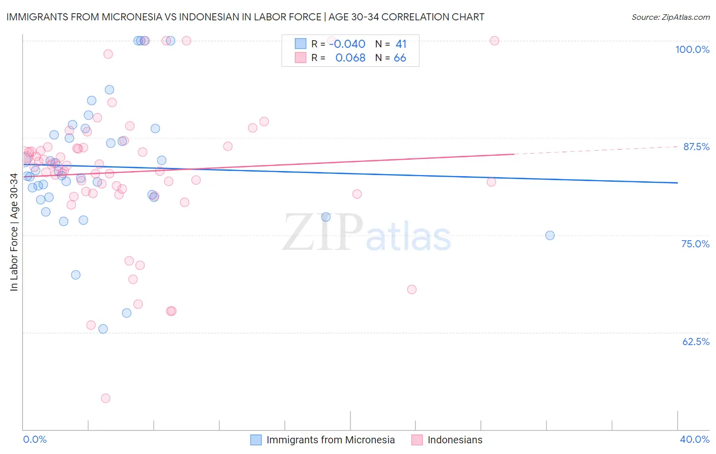 Immigrants from Micronesia vs Indonesian In Labor Force | Age 30-34
