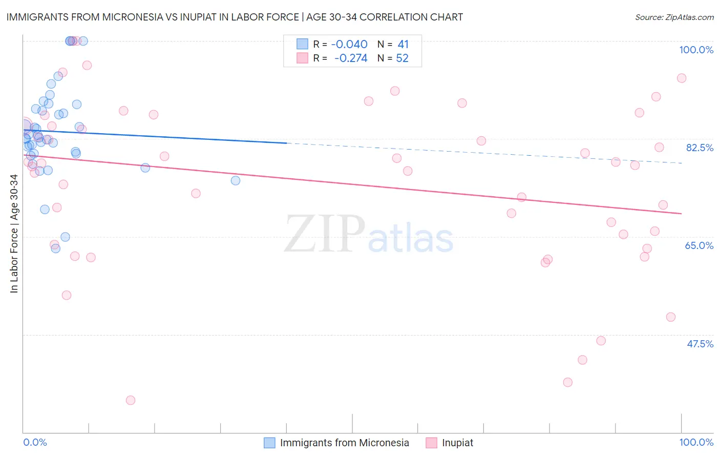 Immigrants from Micronesia vs Inupiat In Labor Force | Age 30-34
