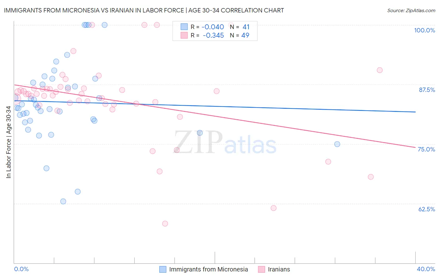 Immigrants from Micronesia vs Iranian In Labor Force | Age 30-34