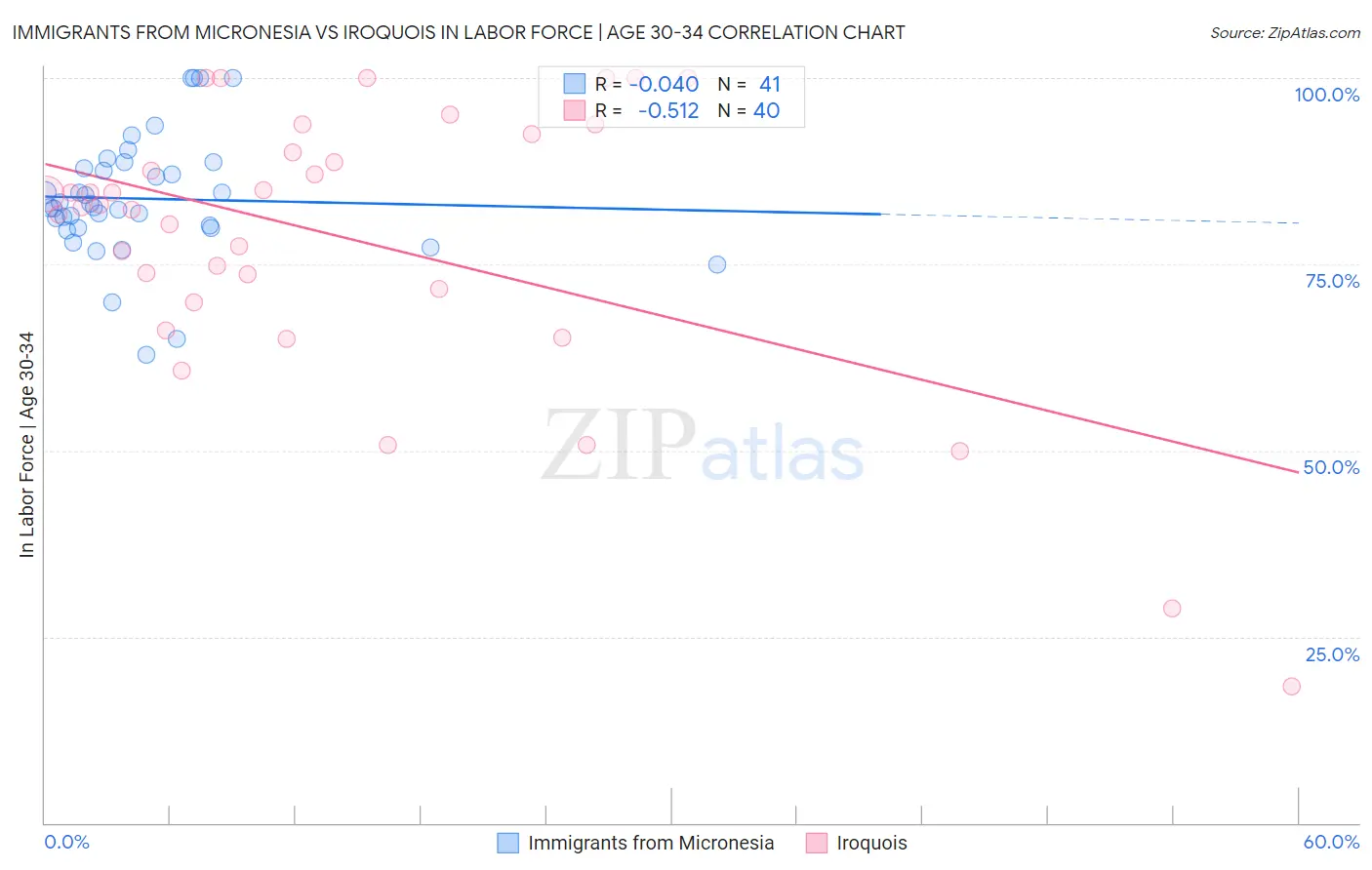 Immigrants from Micronesia vs Iroquois In Labor Force | Age 30-34