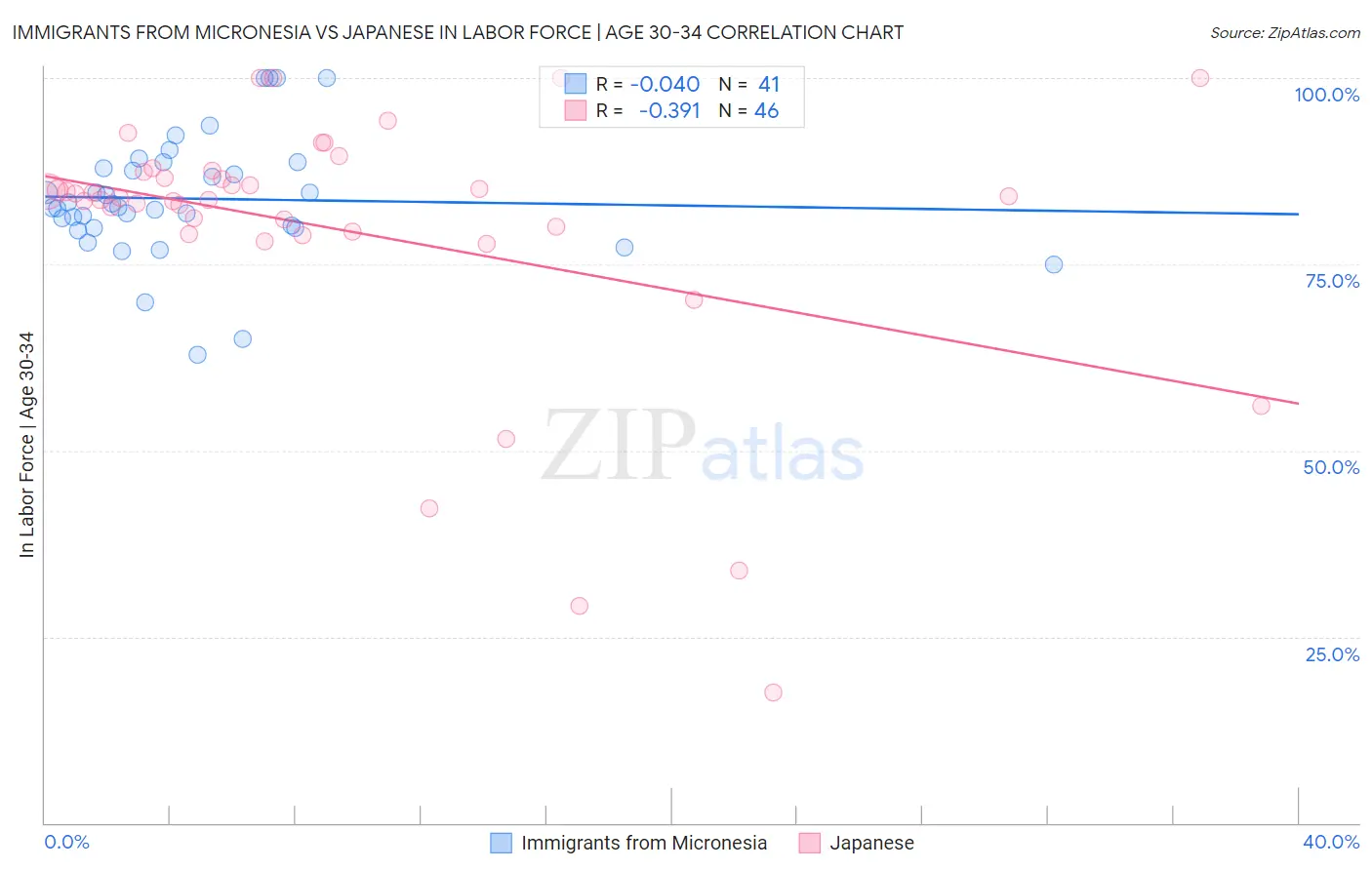 Immigrants from Micronesia vs Japanese In Labor Force | Age 30-34
