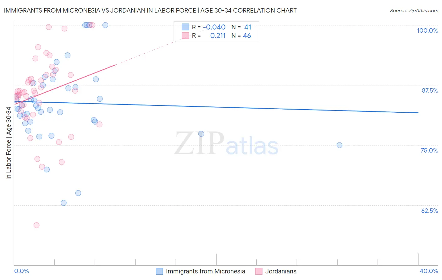 Immigrants from Micronesia vs Jordanian In Labor Force | Age 30-34