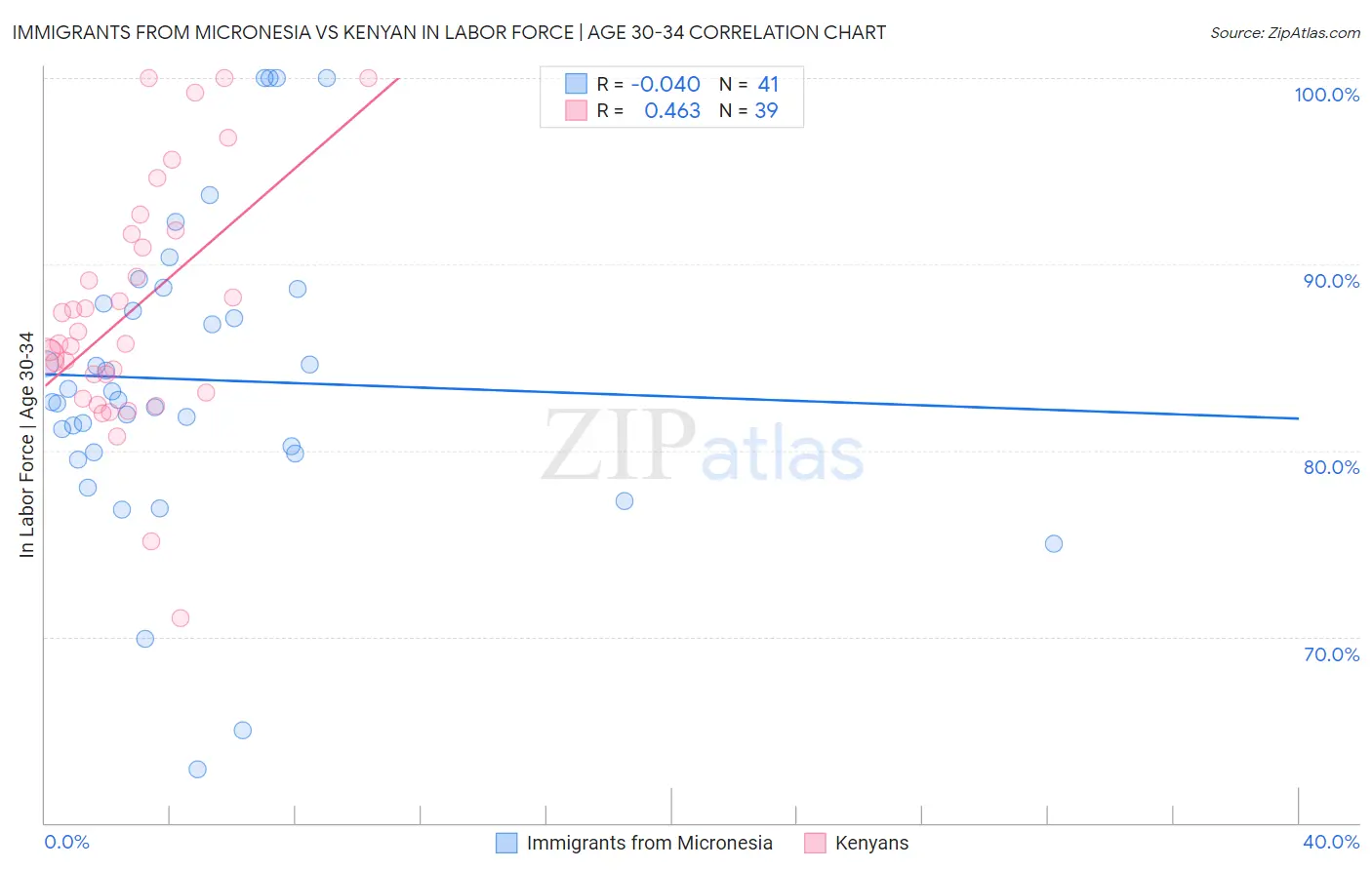 Immigrants from Micronesia vs Kenyan In Labor Force | Age 30-34