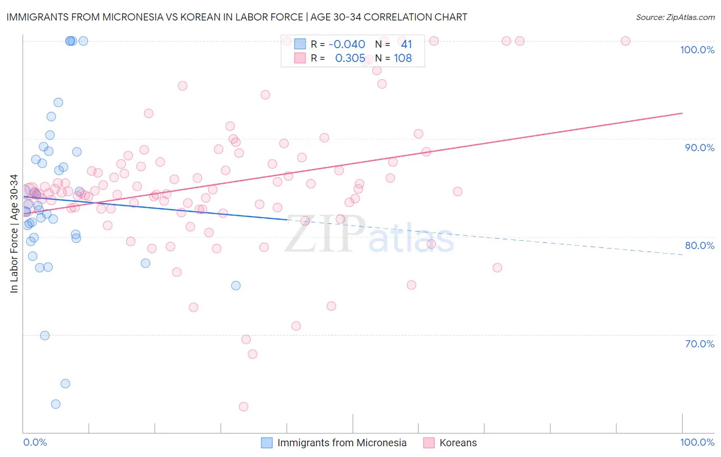 Immigrants from Micronesia vs Korean In Labor Force | Age 30-34