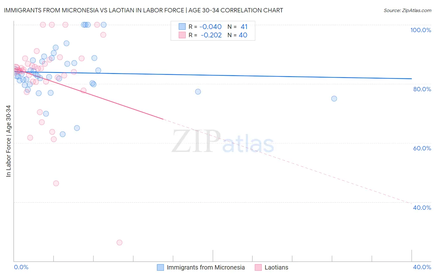 Immigrants from Micronesia vs Laotian In Labor Force | Age 30-34