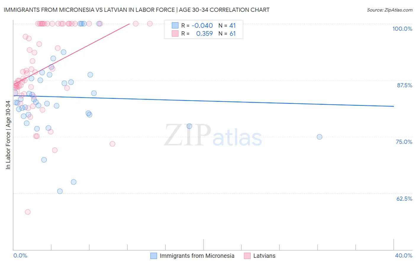 Immigrants from Micronesia vs Latvian In Labor Force | Age 30-34