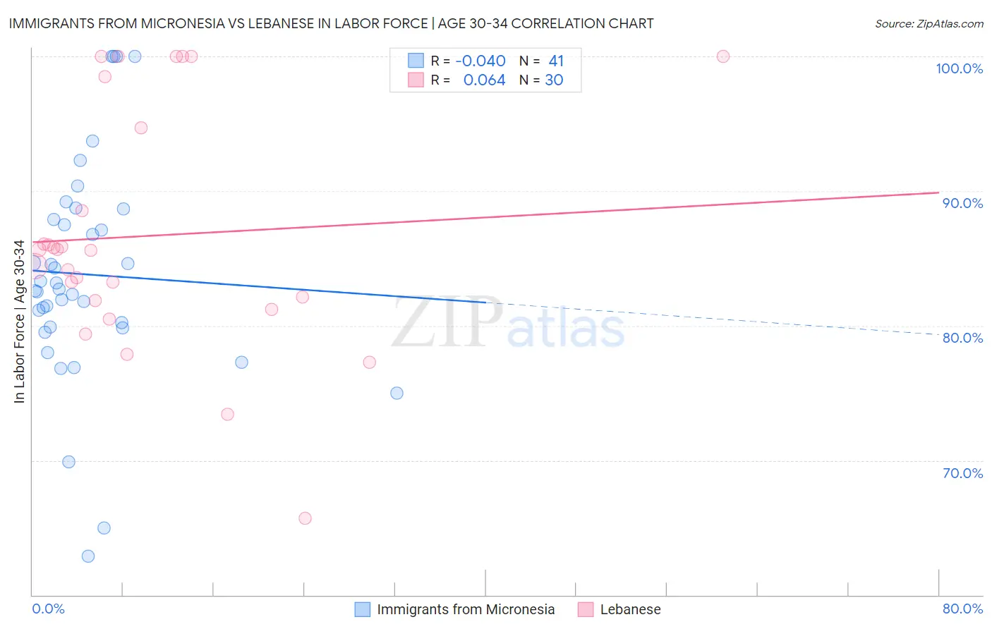 Immigrants from Micronesia vs Lebanese In Labor Force | Age 30-34