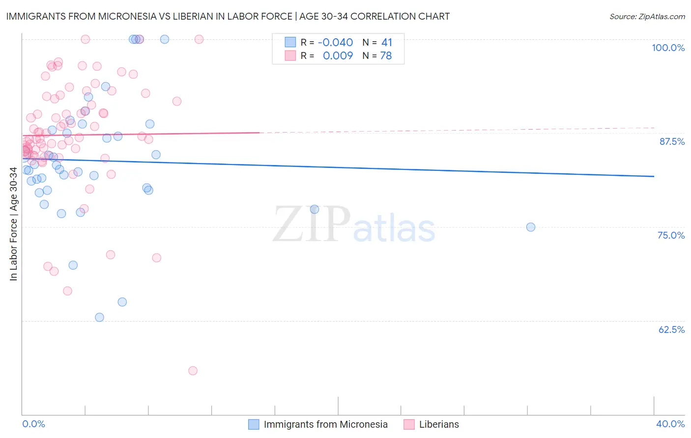 Immigrants from Micronesia vs Liberian In Labor Force | Age 30-34