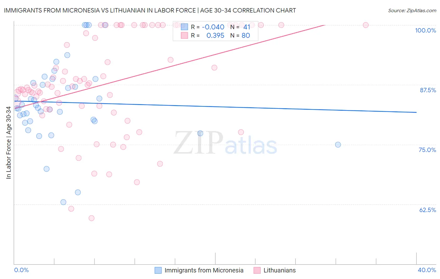 Immigrants from Micronesia vs Lithuanian In Labor Force | Age 30-34