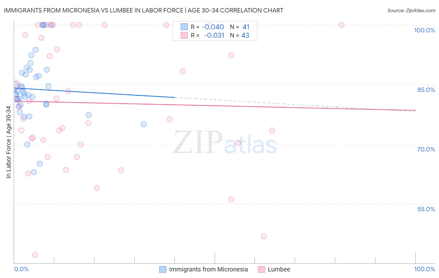 Immigrants from Micronesia vs Lumbee In Labor Force | Age 30-34