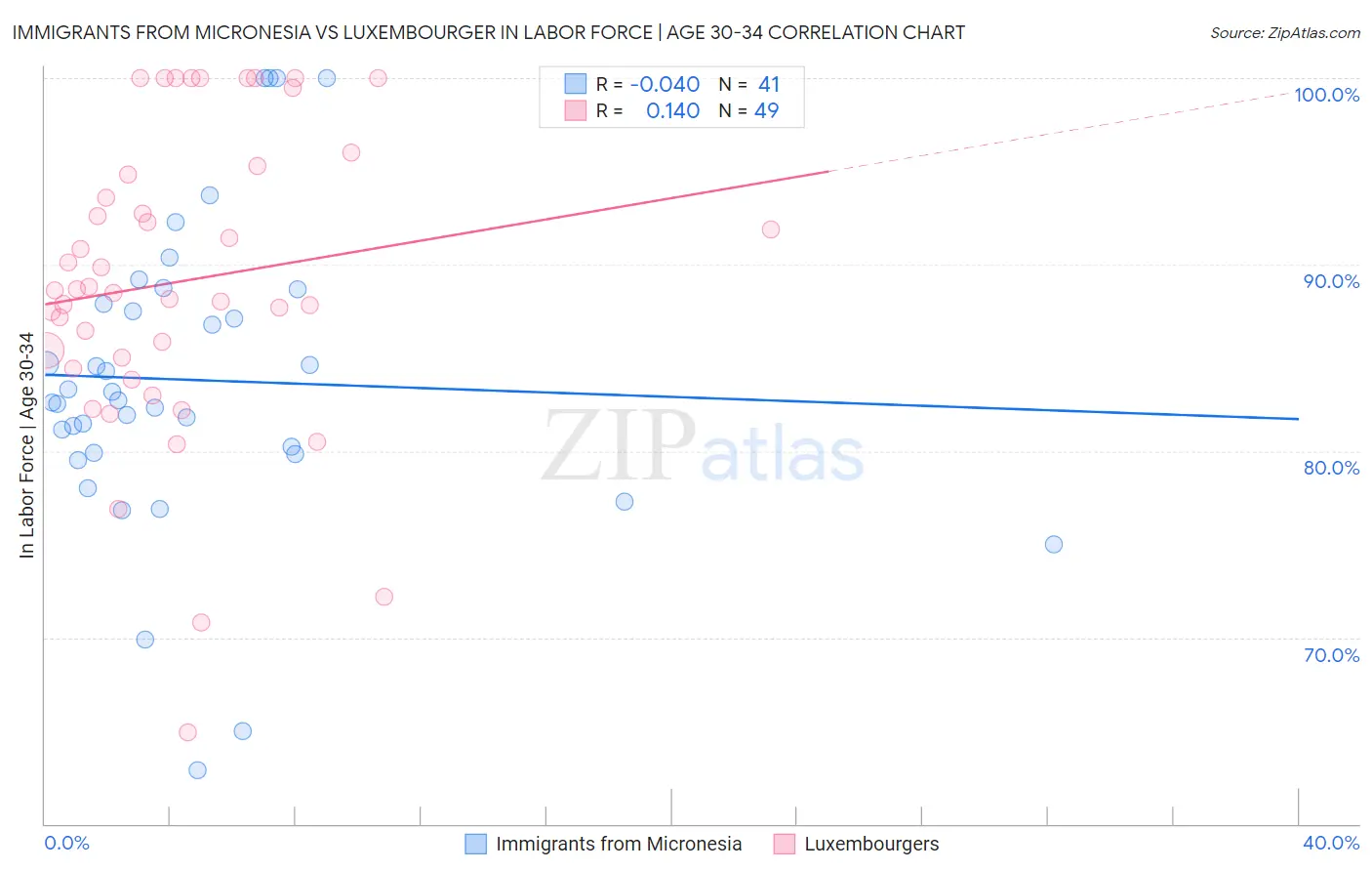 Immigrants from Micronesia vs Luxembourger In Labor Force | Age 30-34