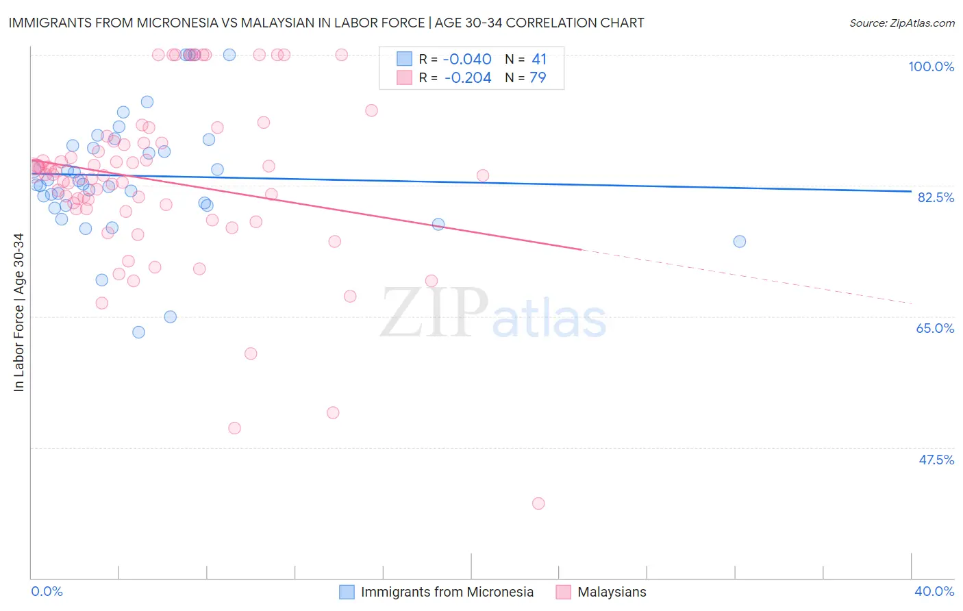 Immigrants from Micronesia vs Malaysian In Labor Force | Age 30-34